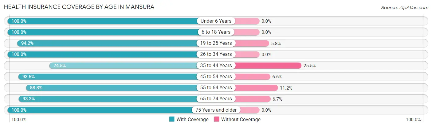 Health Insurance Coverage by Age in Mansura