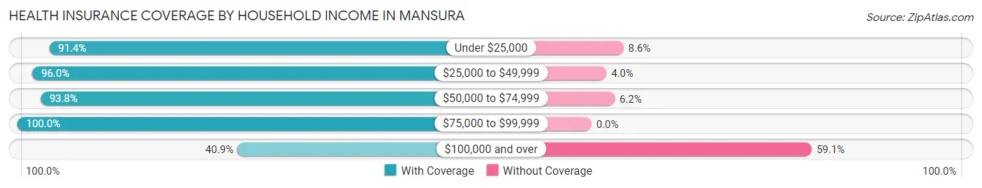 Health Insurance Coverage by Household Income in Mansura