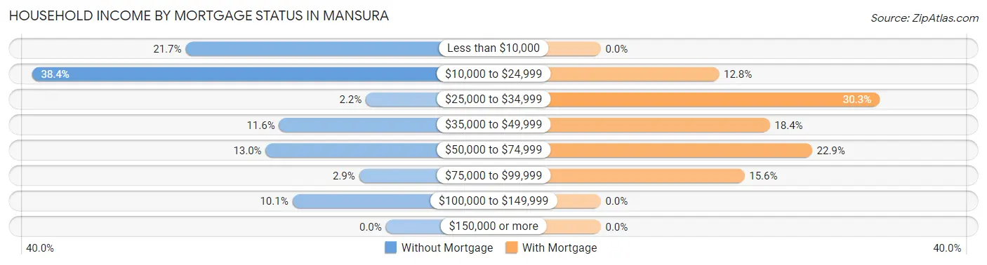 Household Income by Mortgage Status in Mansura