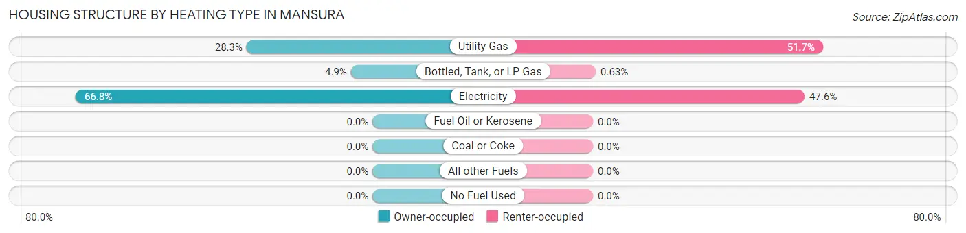 Housing Structure by Heating Type in Mansura