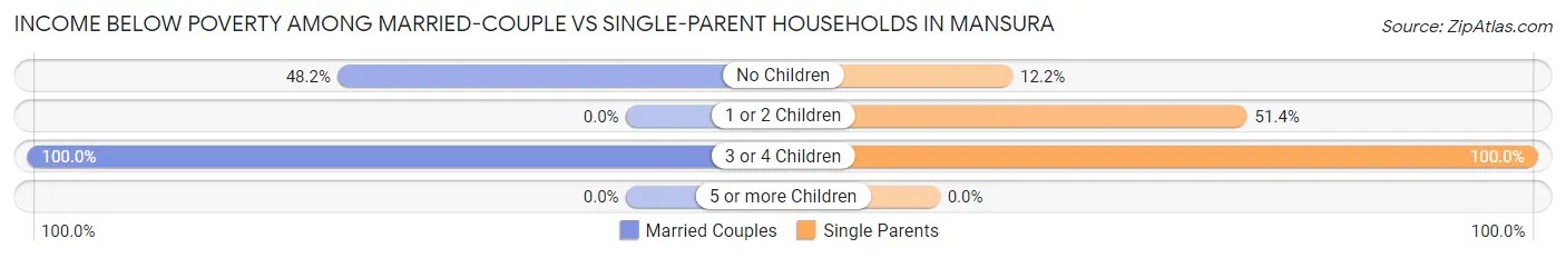 Income Below Poverty Among Married-Couple vs Single-Parent Households in Mansura
