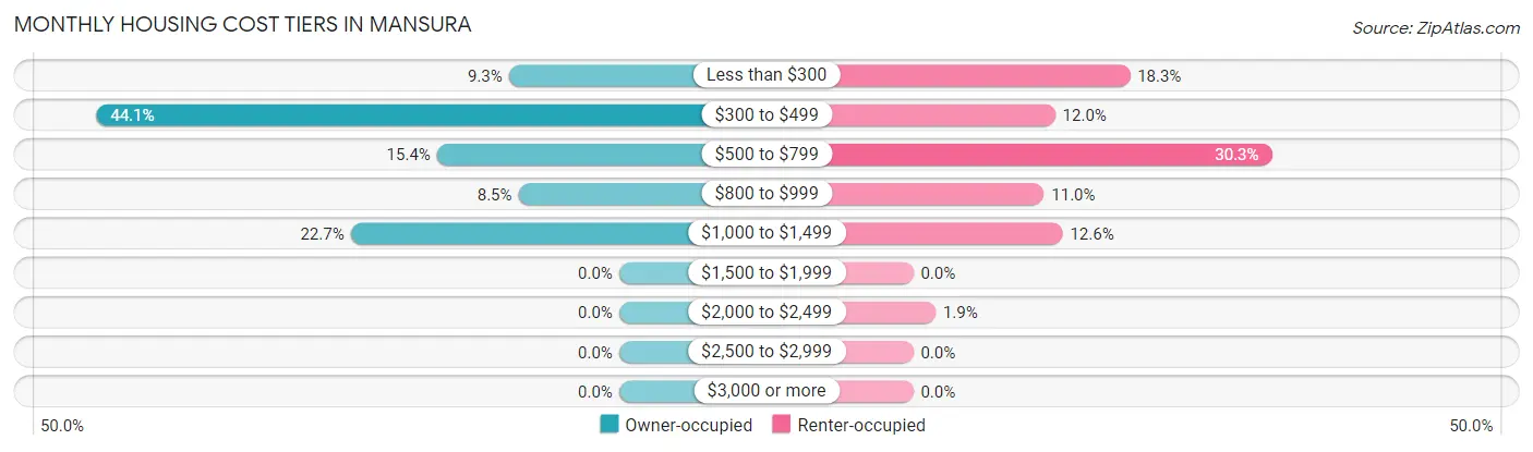 Monthly Housing Cost Tiers in Mansura