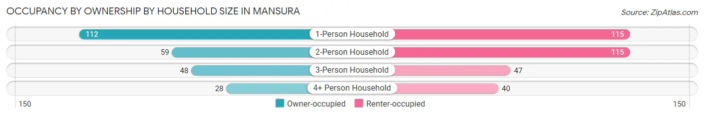 Occupancy by Ownership by Household Size in Mansura