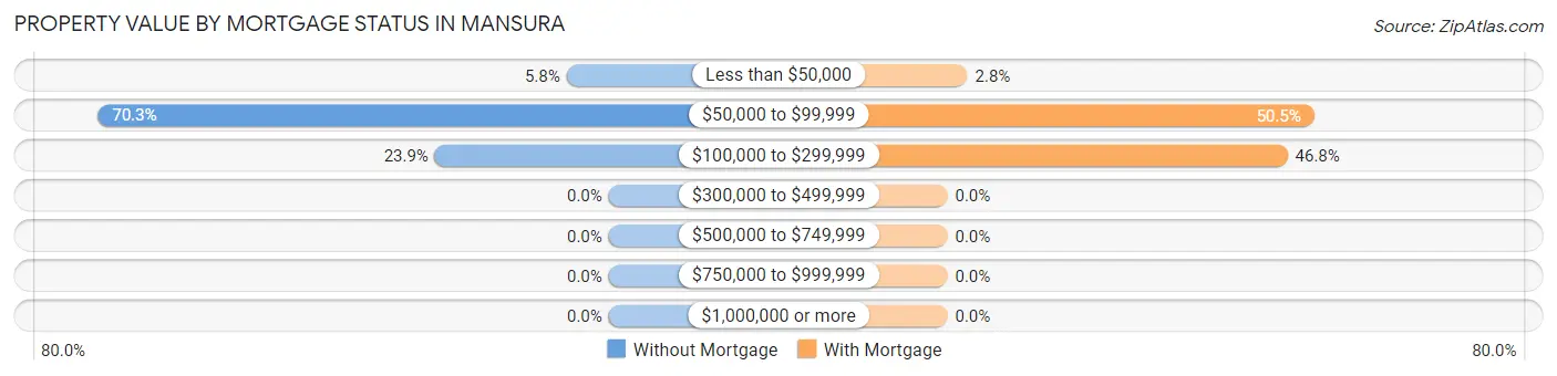 Property Value by Mortgage Status in Mansura