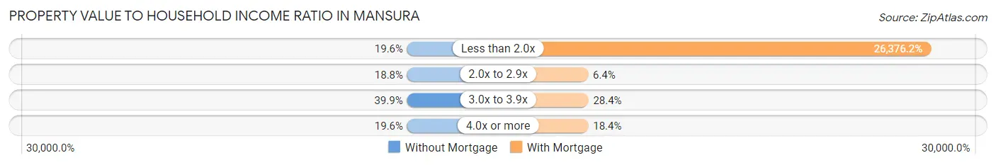 Property Value to Household Income Ratio in Mansura