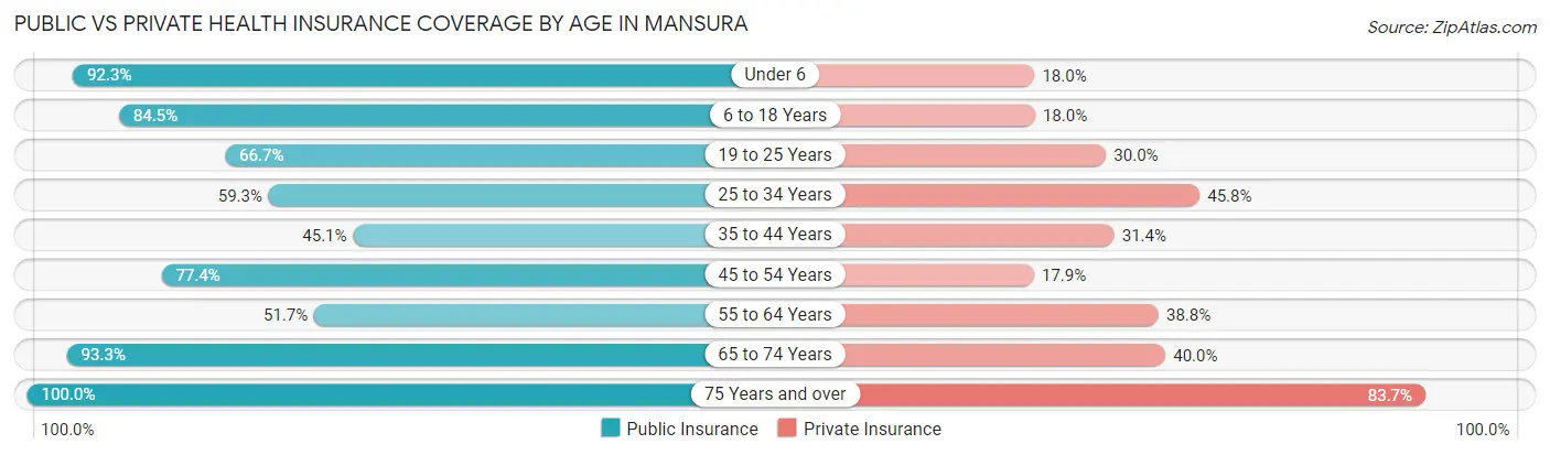 Public vs Private Health Insurance Coverage by Age in Mansura