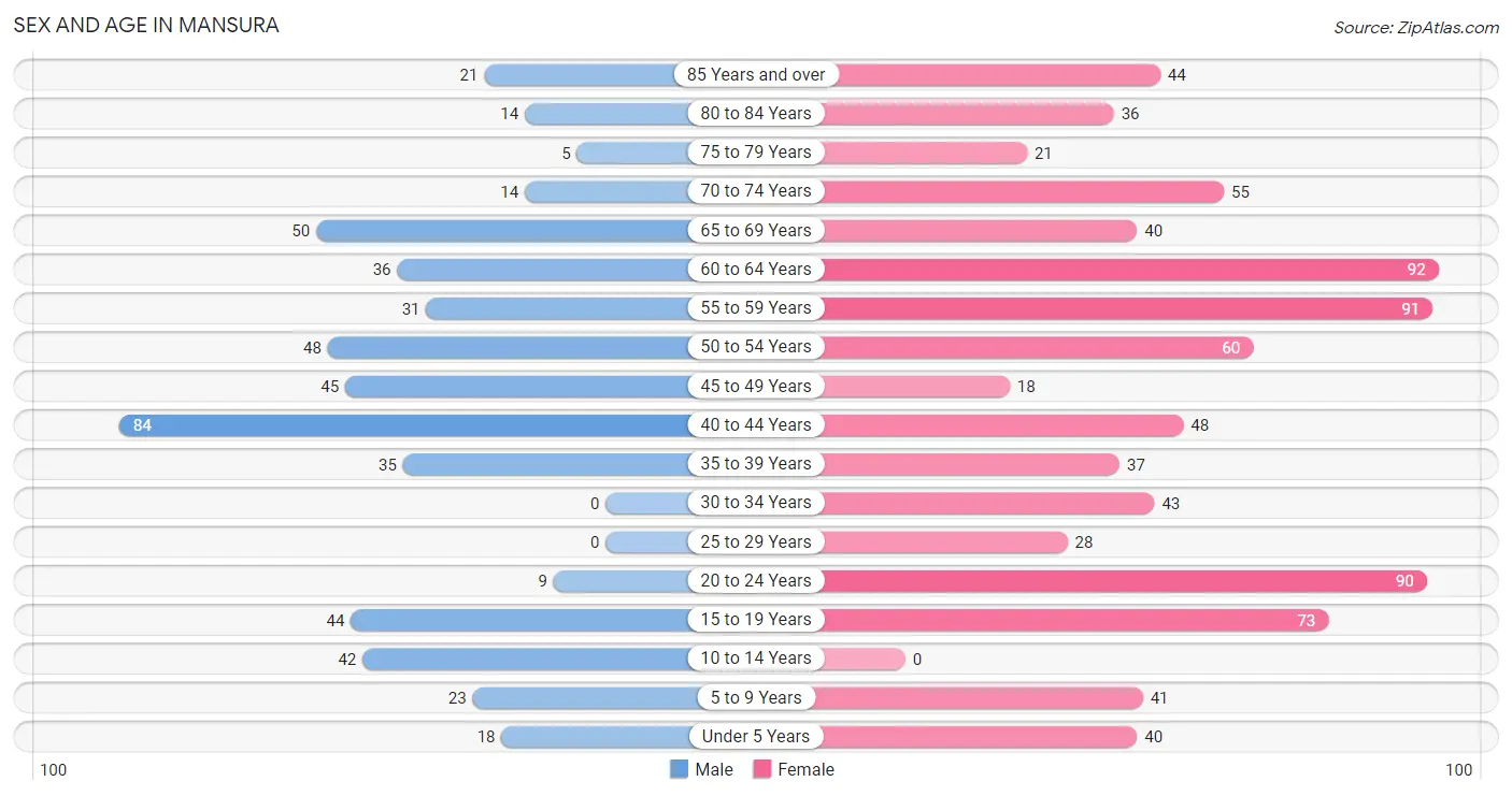 Sex and Age in Mansura