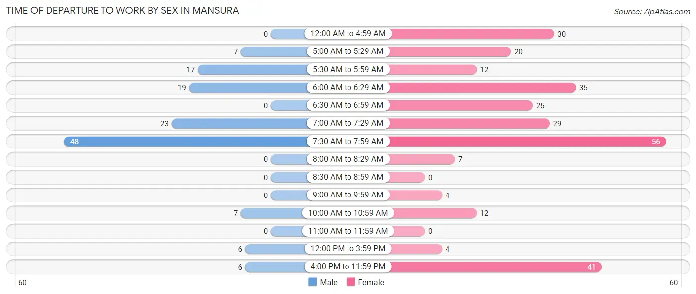 Time of Departure to Work by Sex in Mansura