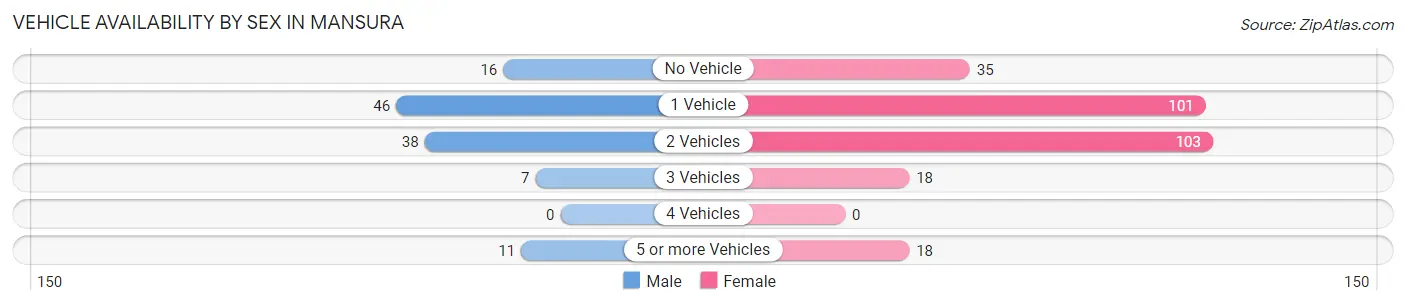 Vehicle Availability by Sex in Mansura