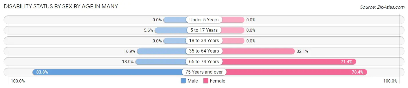 Disability Status by Sex by Age in Many