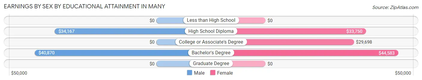 Earnings by Sex by Educational Attainment in Many