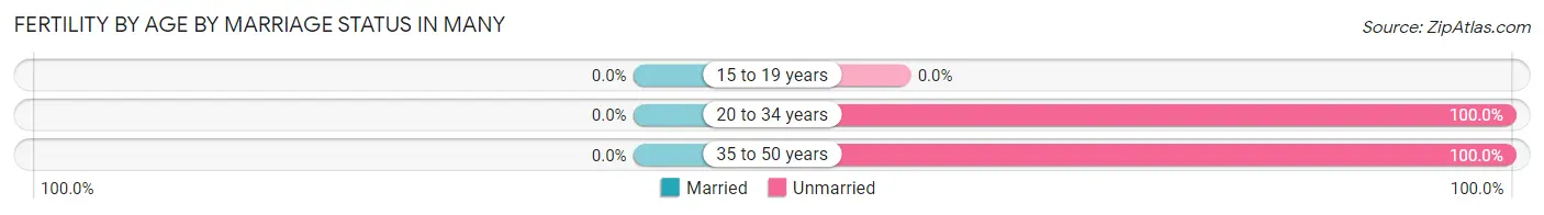 Female Fertility by Age by Marriage Status in Many