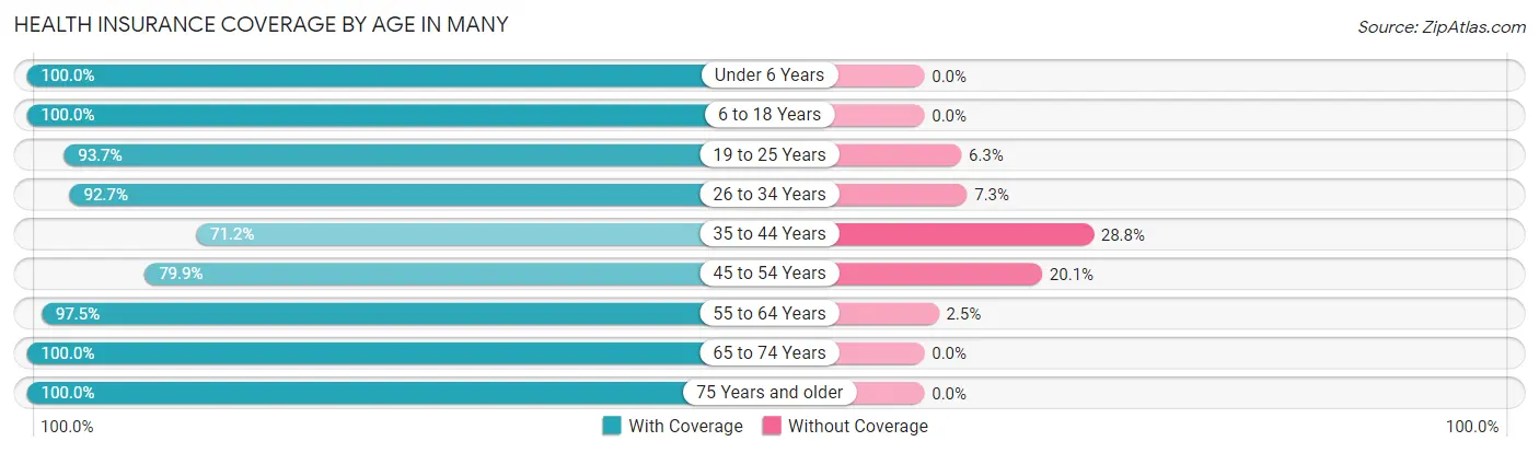 Health Insurance Coverage by Age in Many