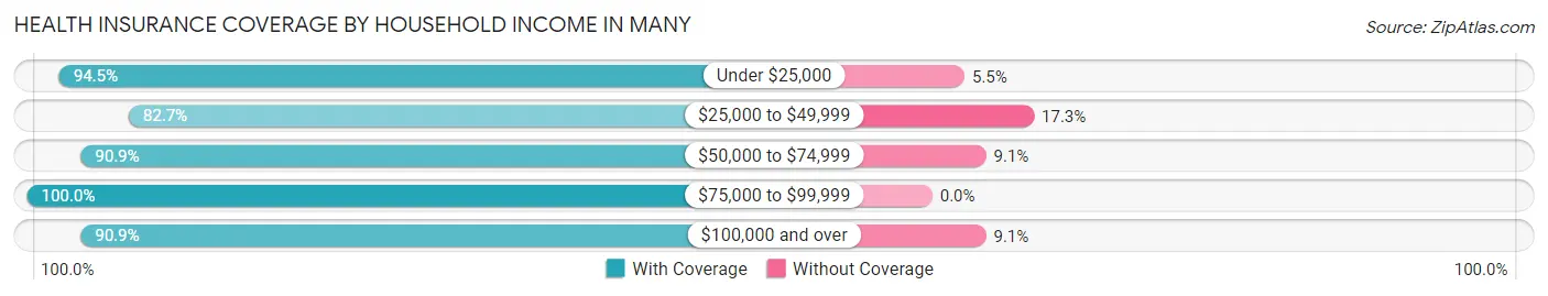 Health Insurance Coverage by Household Income in Many