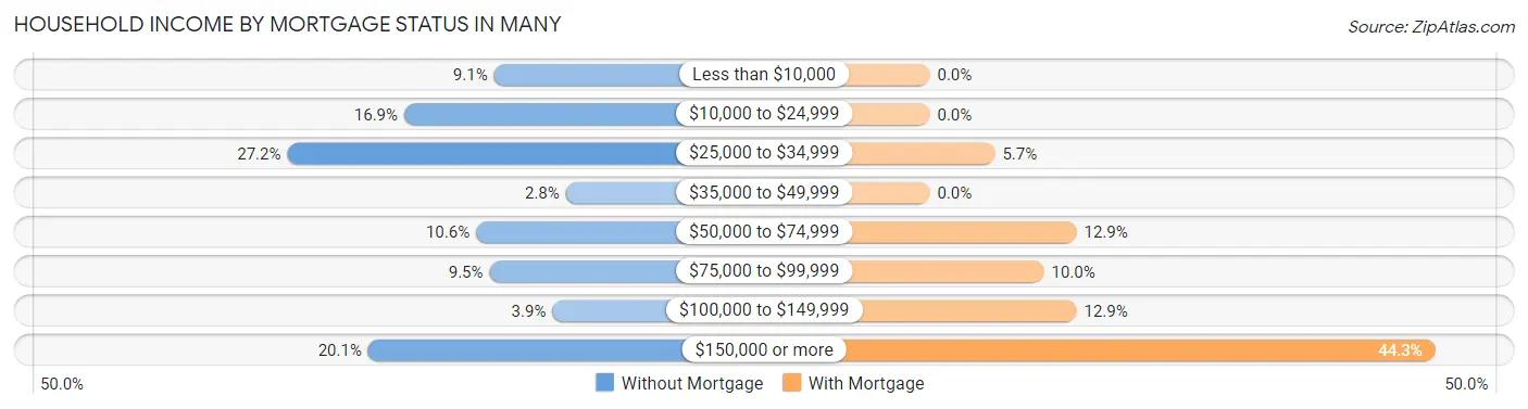 Household Income by Mortgage Status in Many