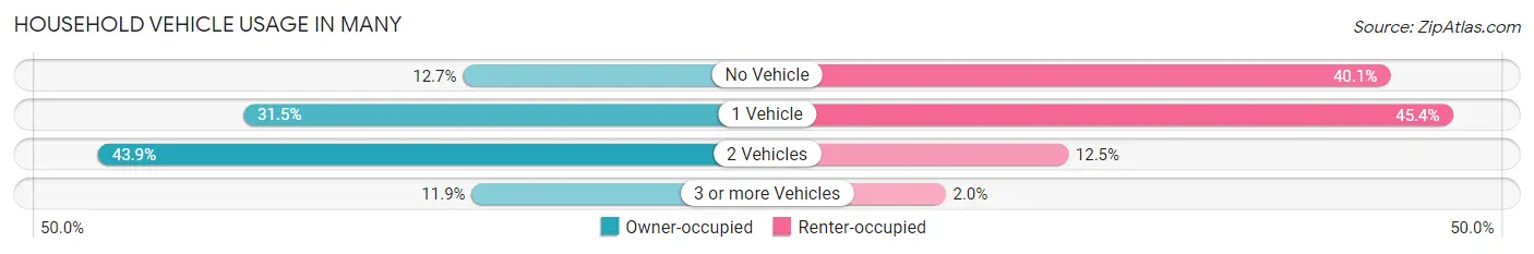 Household Vehicle Usage in Many