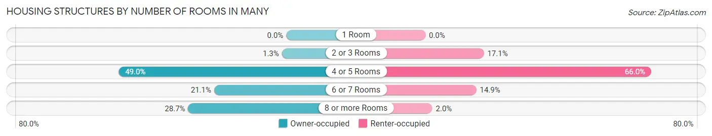 Housing Structures by Number of Rooms in Many