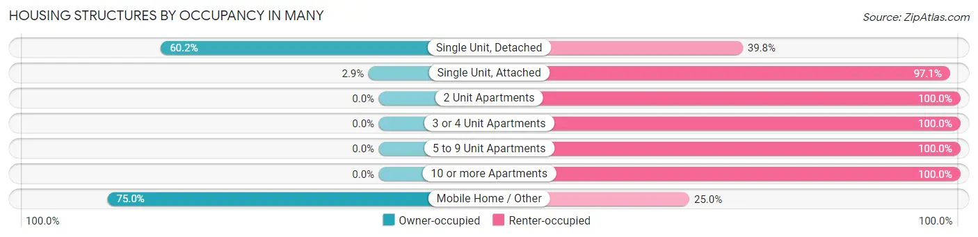 Housing Structures by Occupancy in Many