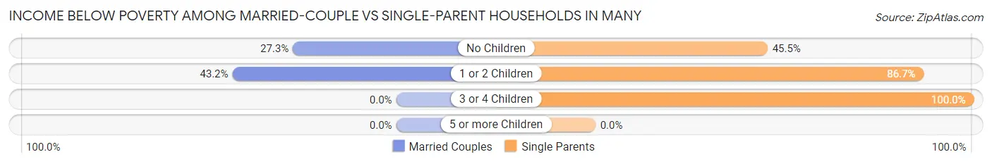 Income Below Poverty Among Married-Couple vs Single-Parent Households in Many
