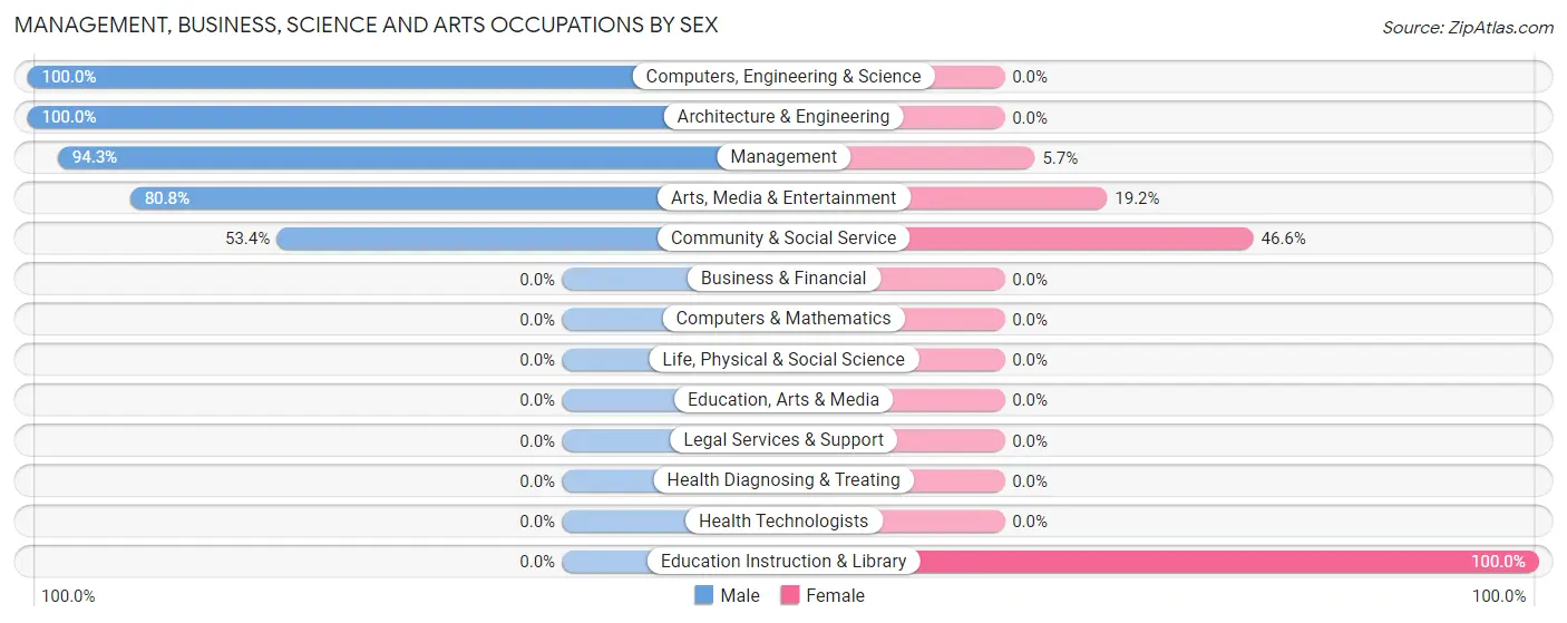 Management, Business, Science and Arts Occupations by Sex in Many