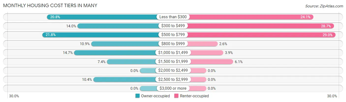 Monthly Housing Cost Tiers in Many
