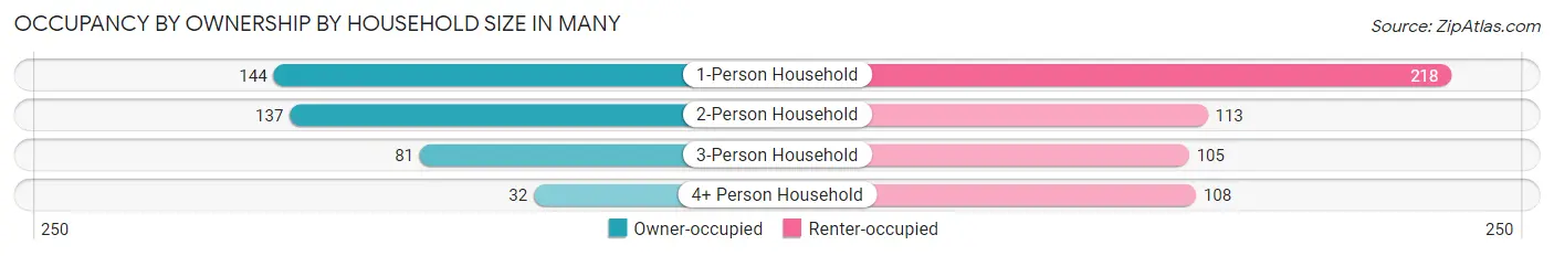 Occupancy by Ownership by Household Size in Many