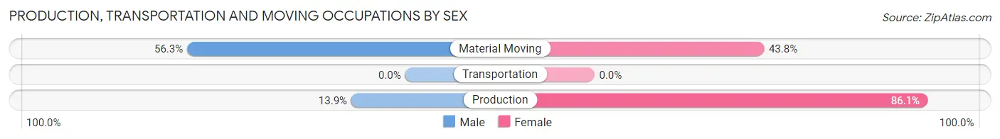 Production, Transportation and Moving Occupations by Sex in Many