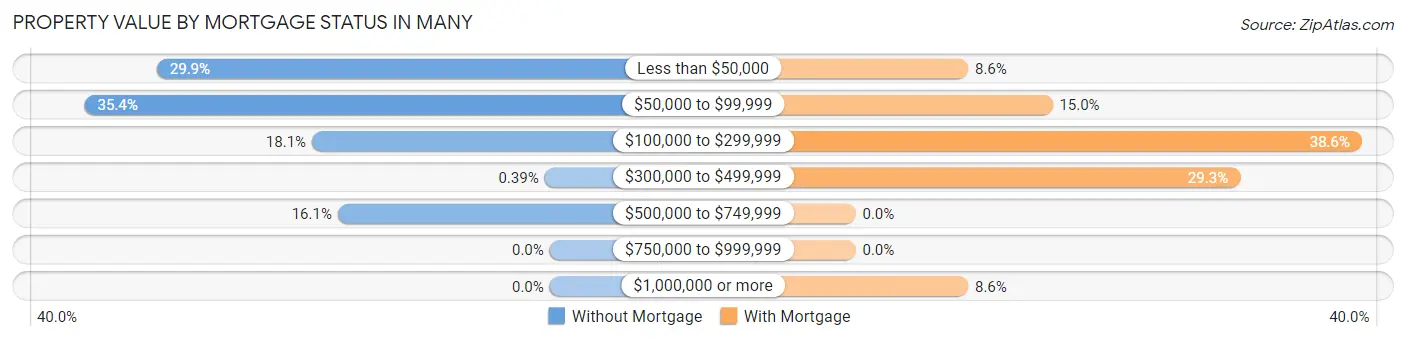 Property Value by Mortgage Status in Many