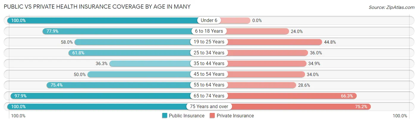 Public vs Private Health Insurance Coverage by Age in Many