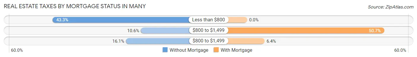 Real Estate Taxes by Mortgage Status in Many