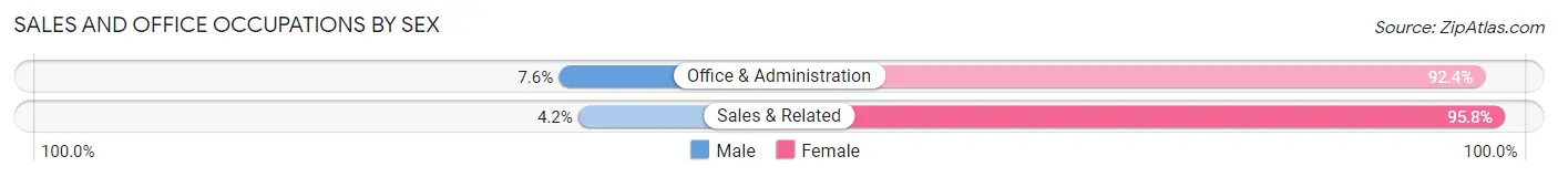 Sales and Office Occupations by Sex in Many