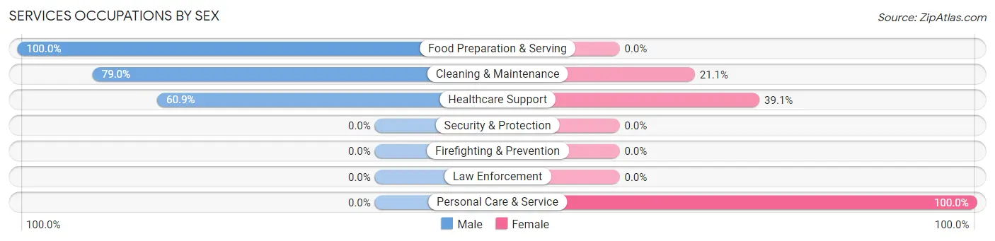 Services Occupations by Sex in Many