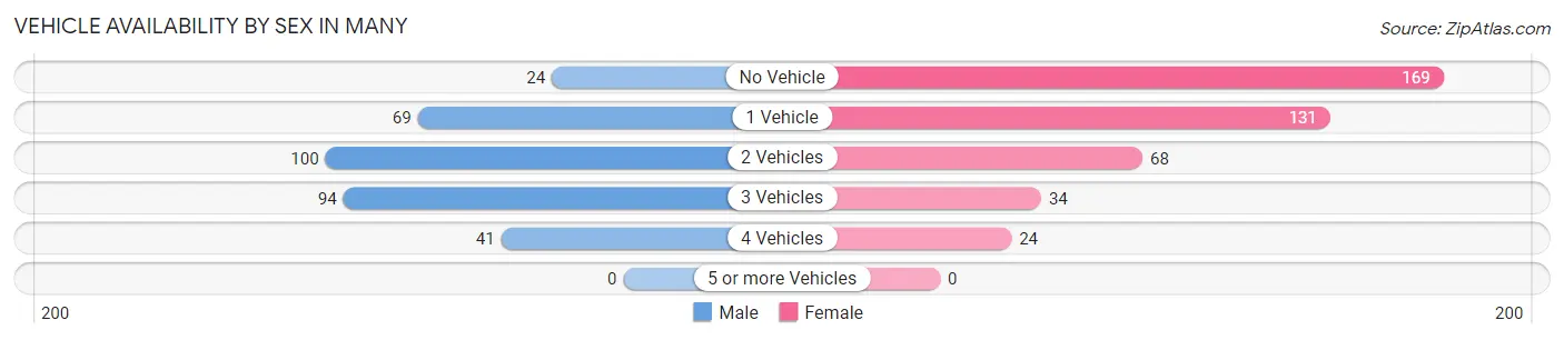 Vehicle Availability by Sex in Many