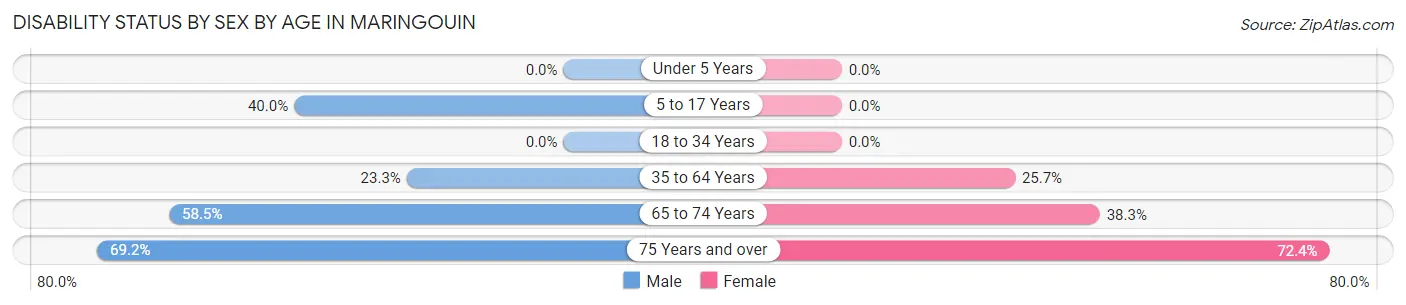 Disability Status by Sex by Age in Maringouin
