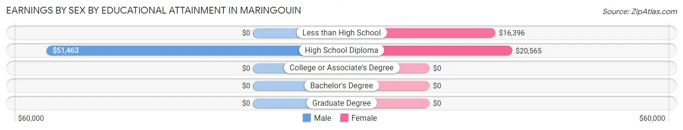 Earnings by Sex by Educational Attainment in Maringouin