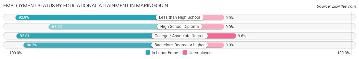 Employment Status by Educational Attainment in Maringouin