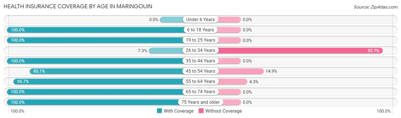Health Insurance Coverage by Age in Maringouin