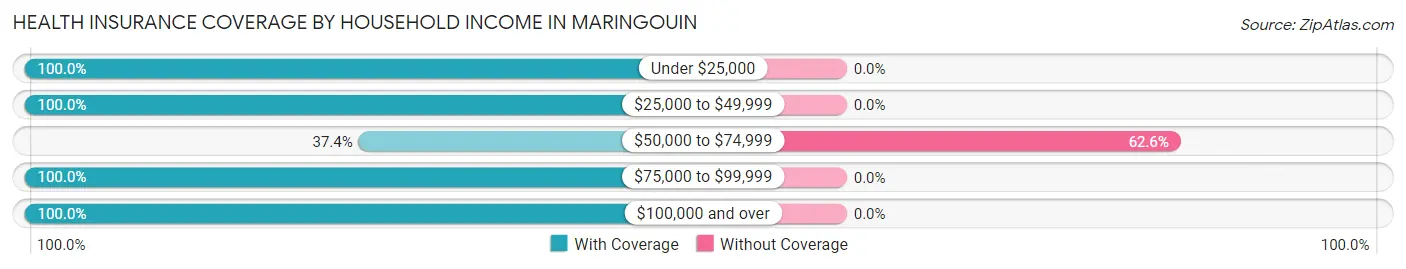 Health Insurance Coverage by Household Income in Maringouin