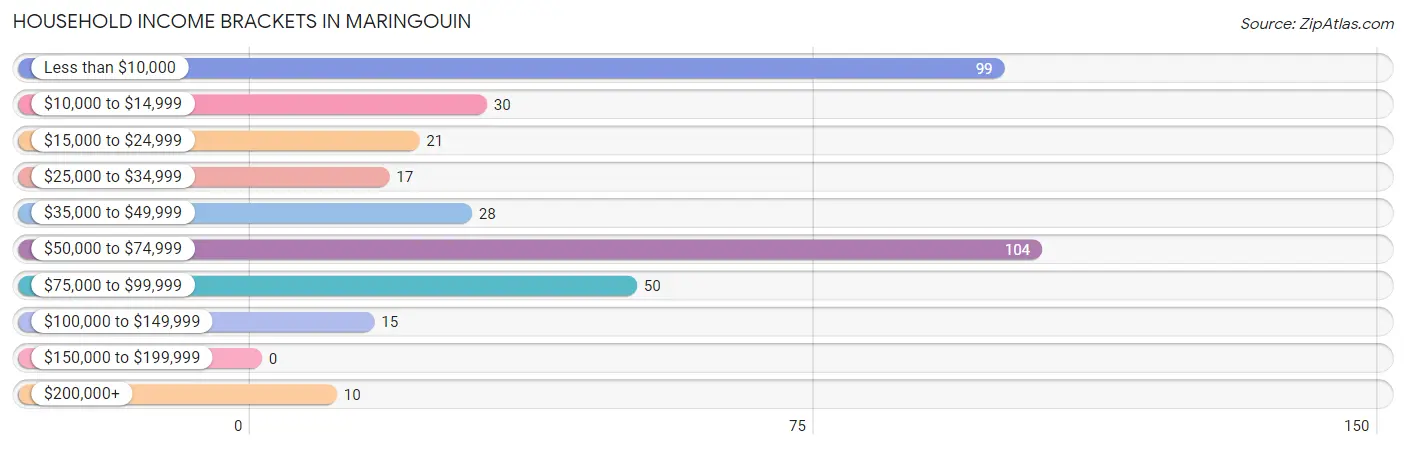 Household Income Brackets in Maringouin