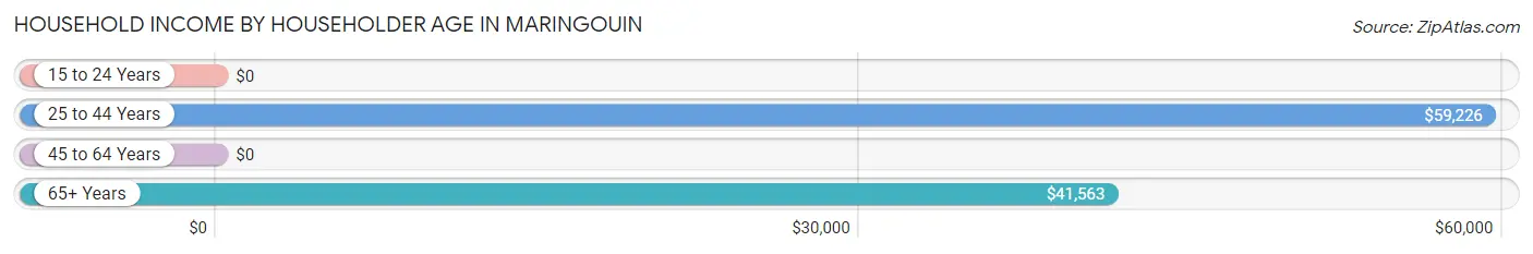 Household Income by Householder Age in Maringouin