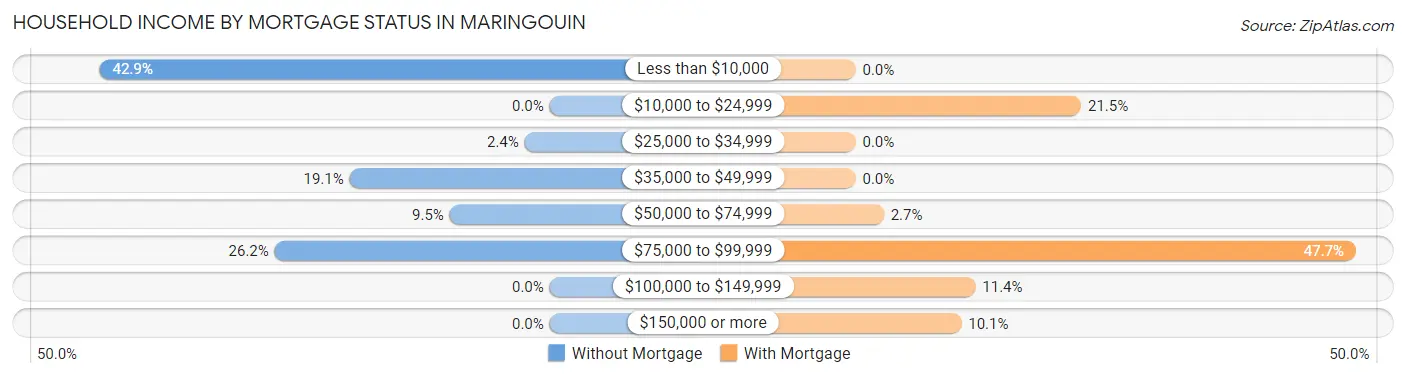 Household Income by Mortgage Status in Maringouin