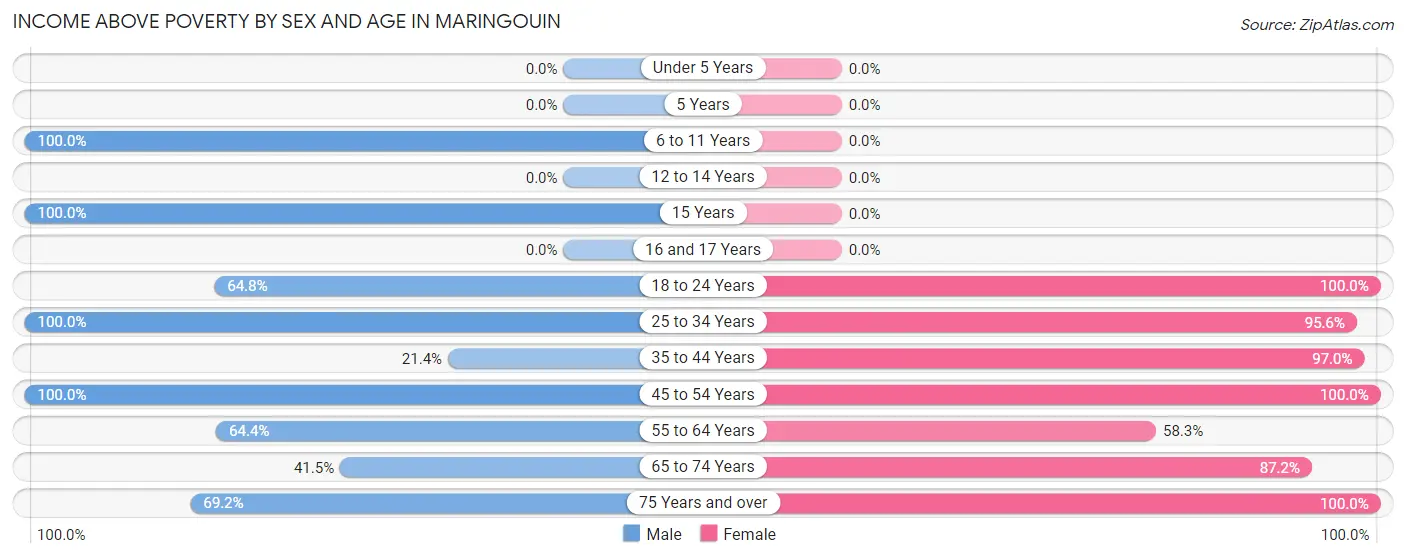Income Above Poverty by Sex and Age in Maringouin