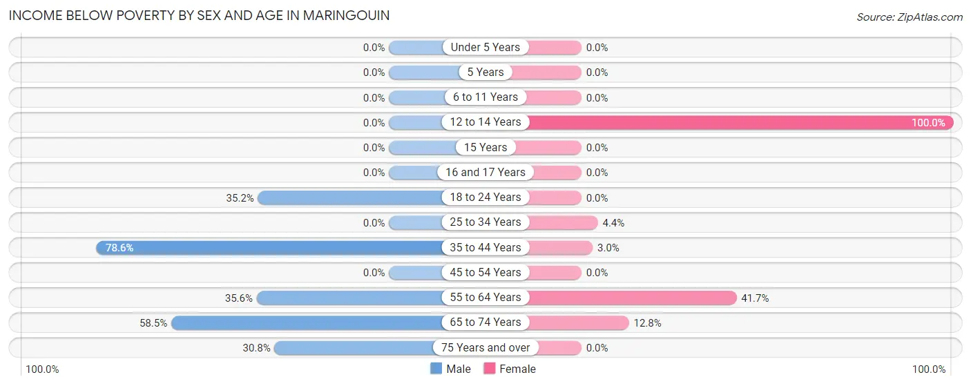 Income Below Poverty by Sex and Age in Maringouin