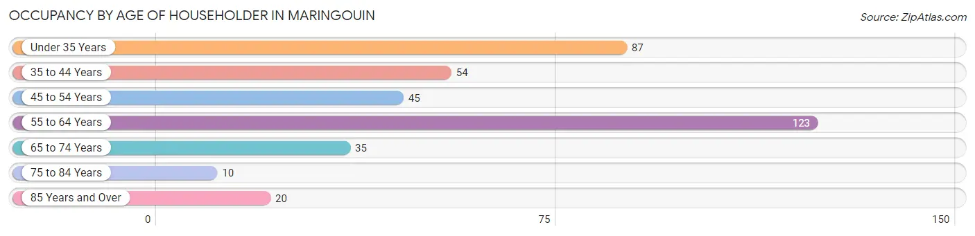 Occupancy by Age of Householder in Maringouin