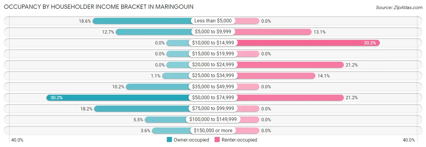 Occupancy by Householder Income Bracket in Maringouin