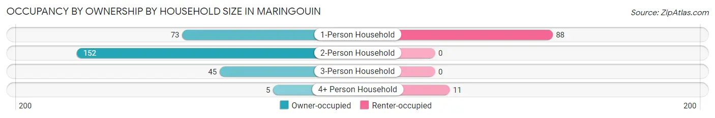 Occupancy by Ownership by Household Size in Maringouin