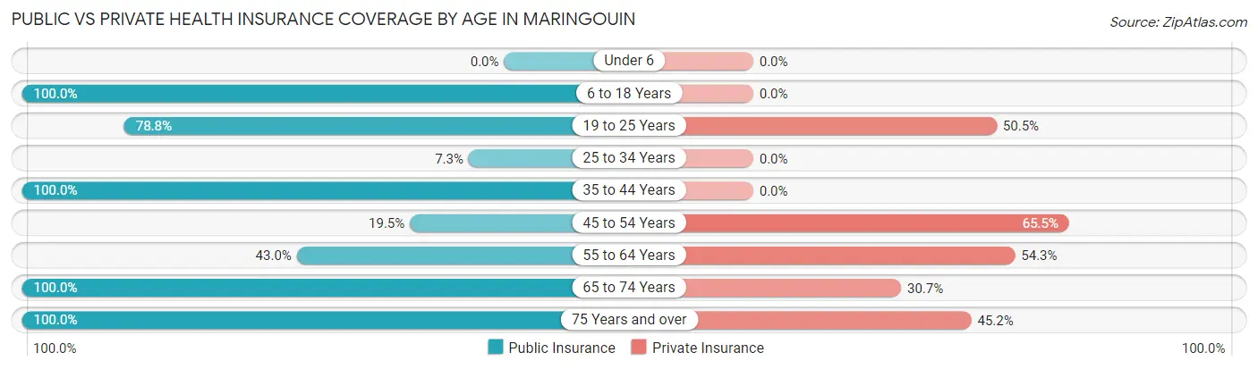 Public vs Private Health Insurance Coverage by Age in Maringouin