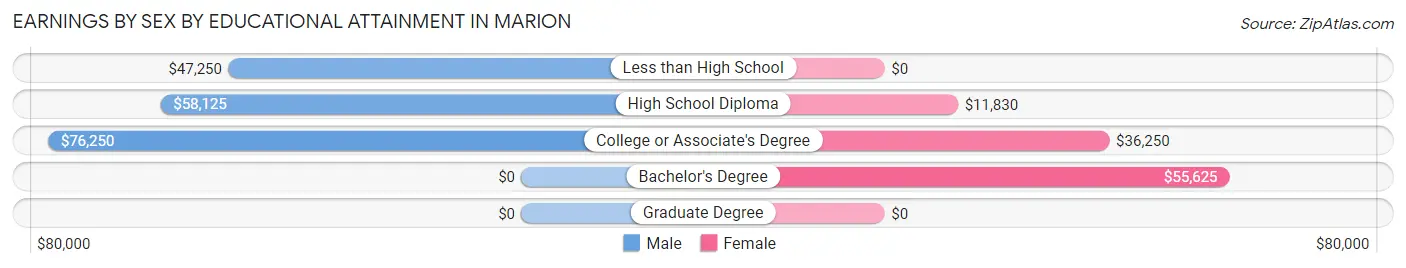 Earnings by Sex by Educational Attainment in Marion