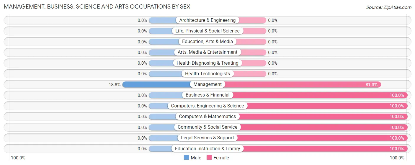 Management, Business, Science and Arts Occupations by Sex in Marion