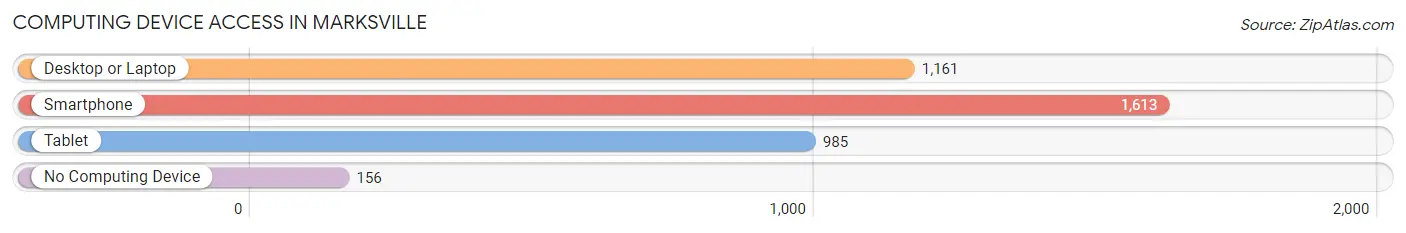 Computing Device Access in Marksville